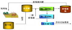 60噸/天垃圾填埋場滲濾液處理解決方案