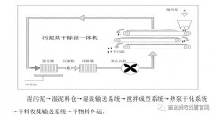 污泥低溫除濕干化一體機(jī)工藝原理詳解